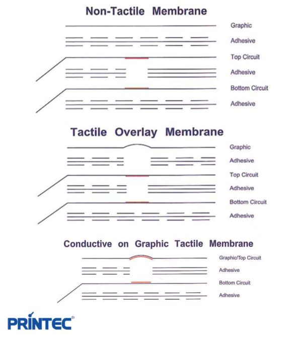 PRINTEC Creates Membrane Switches & Graphic Overlays